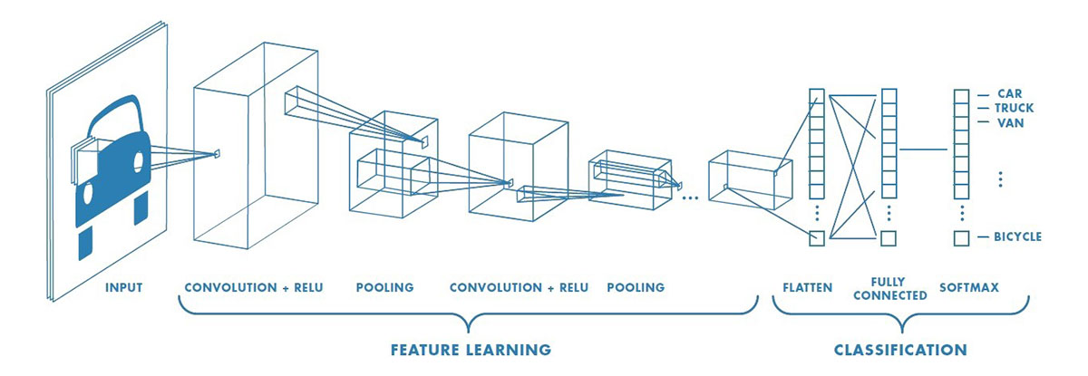 convolutional neural network