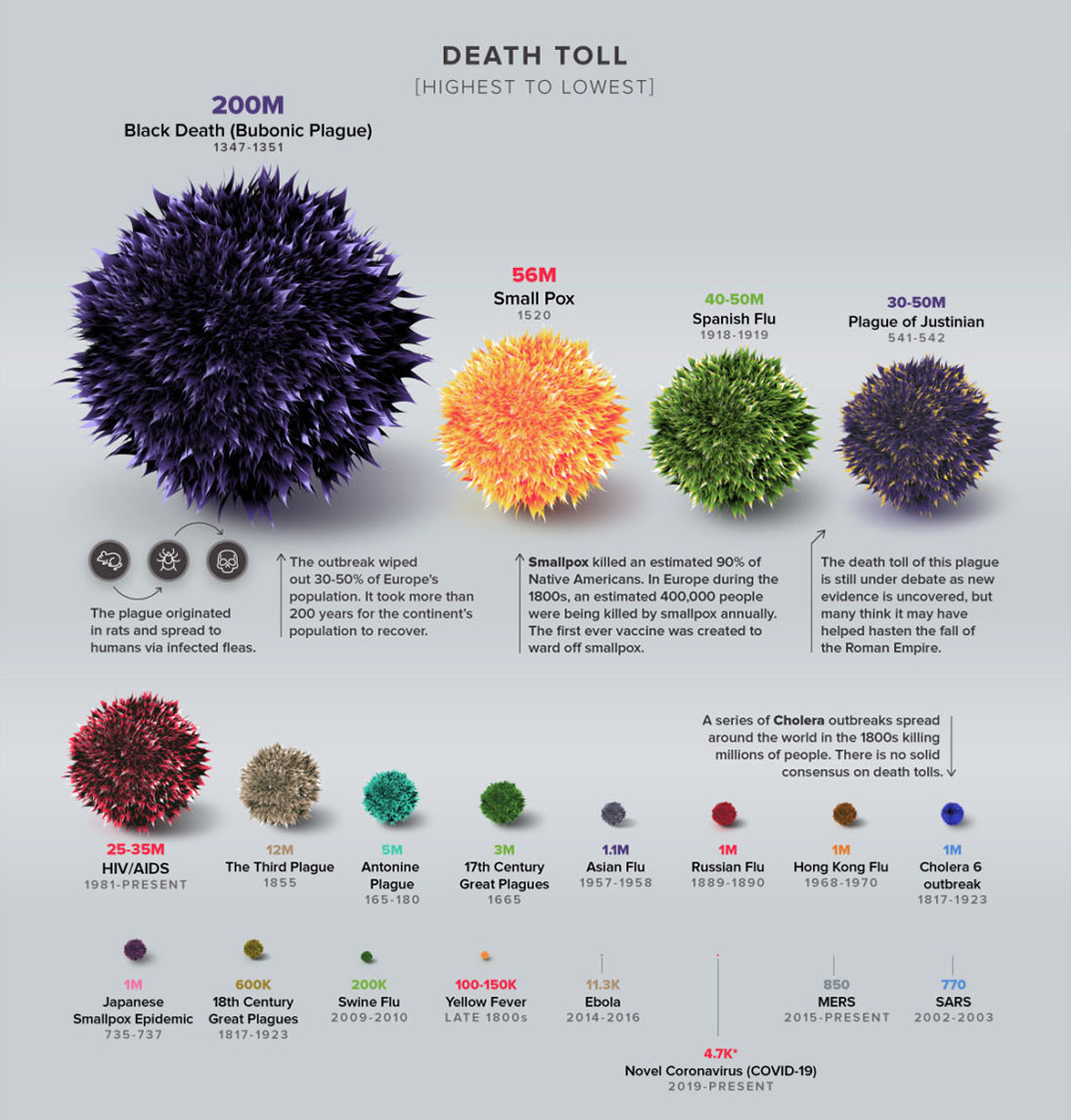 epidemics death toll infographic