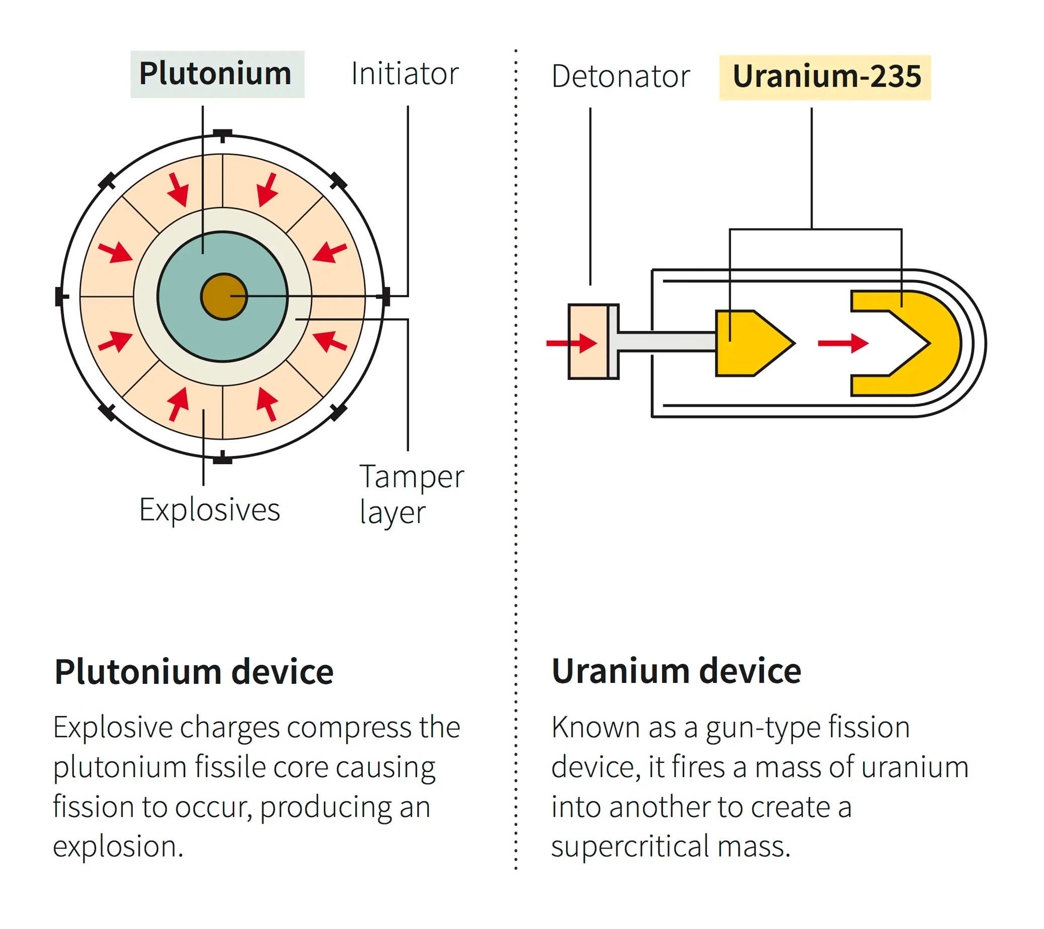 fission bomb designs