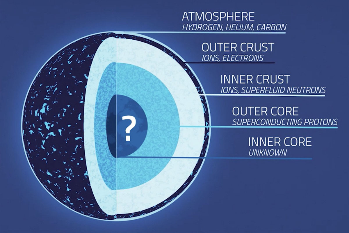 neutron star anatomy