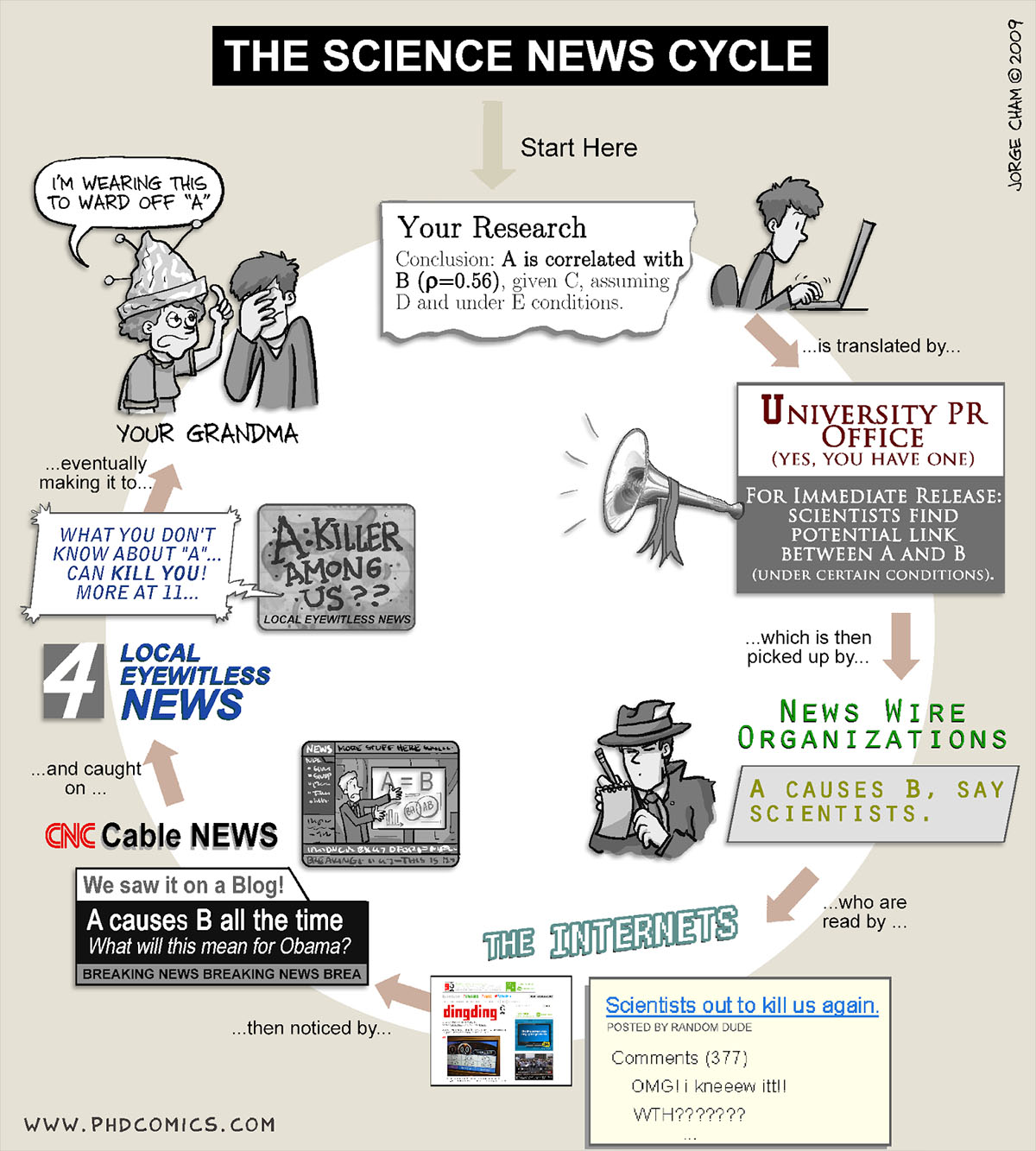 phd comics science news cycle