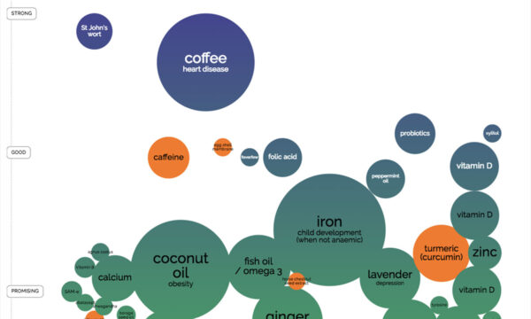 adding a little science to supplements