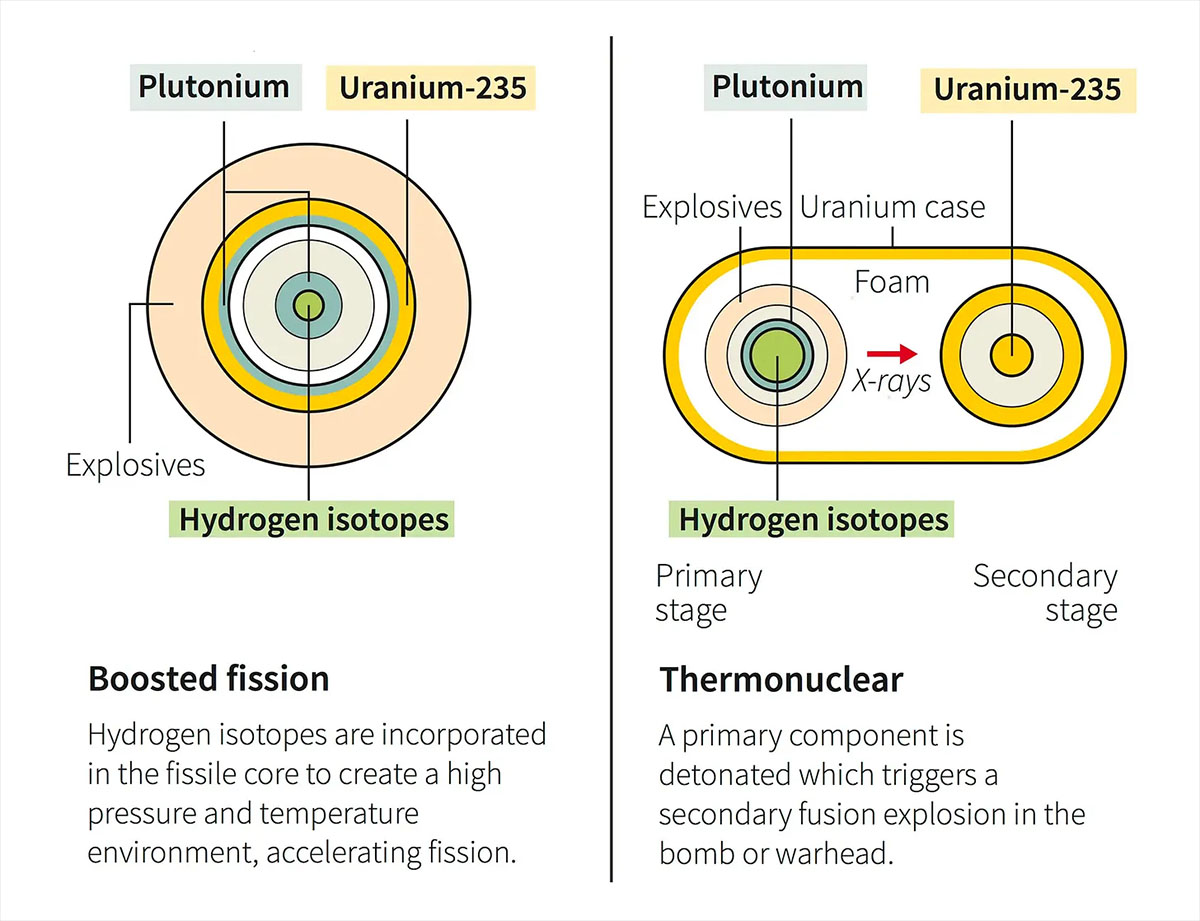 thermonuclear bomb designs